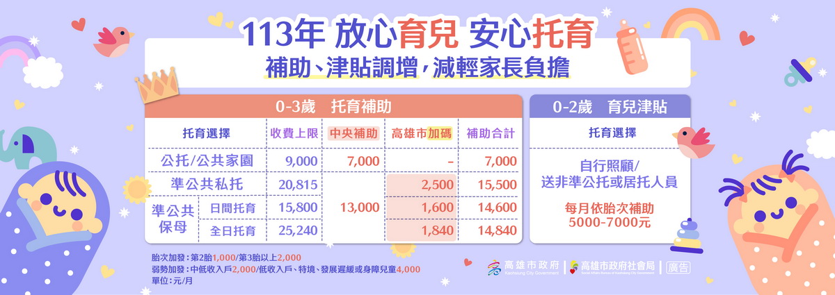 113年放心育兒 安心托育 補助、津貼調增，減輕家長負擔